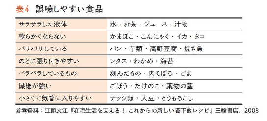 誤嚥しやすい食品一覧