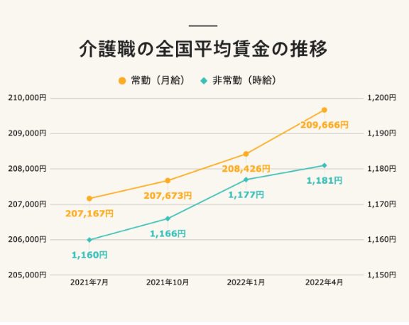 介護職の全国平均賃金の推移